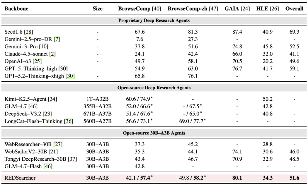 不同模型在多个基准测试上的性能对比表格