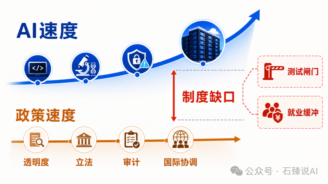 AI发展速度与政策响应速度的对比示意