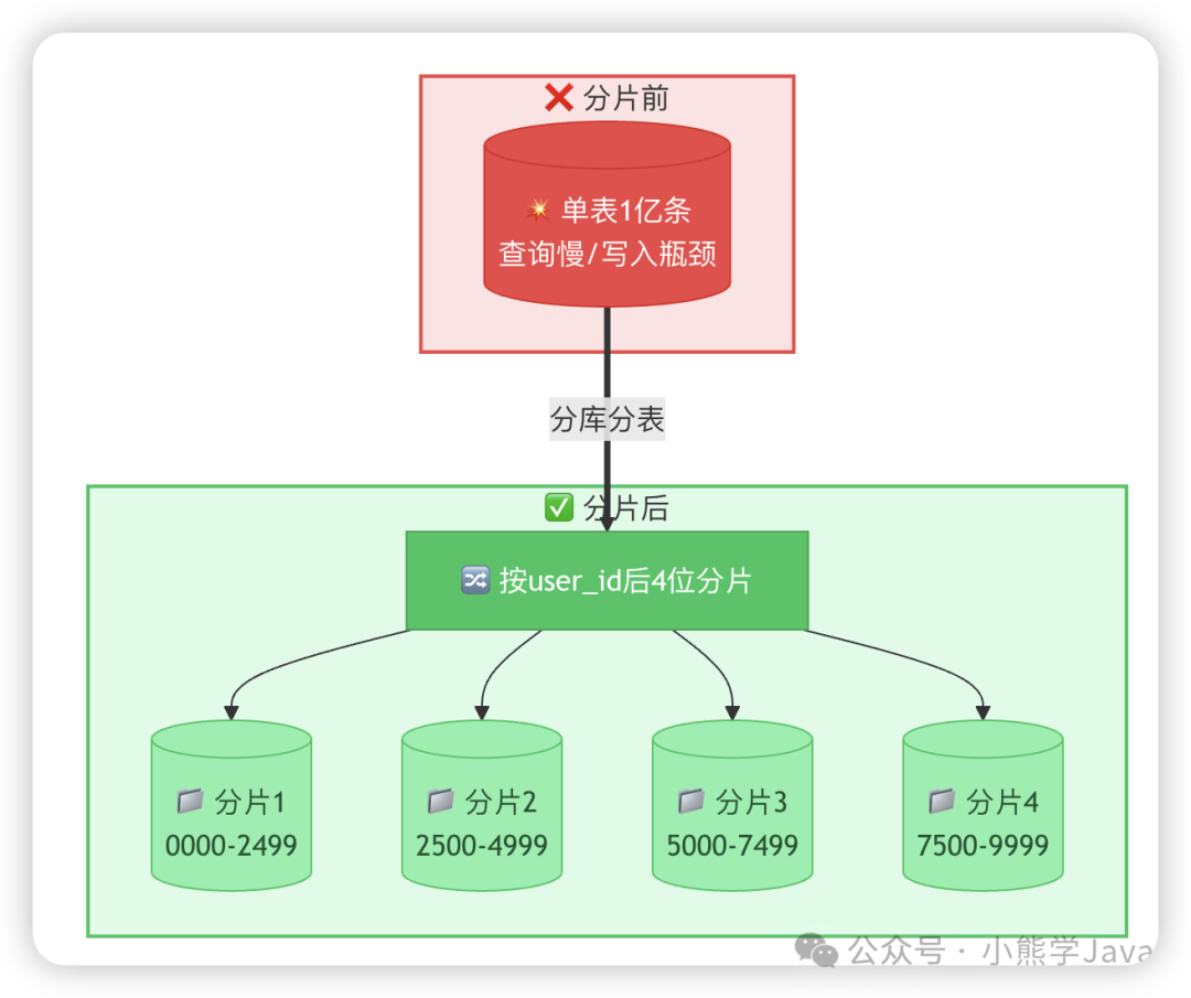 分库分表示意图