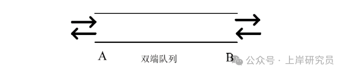 双端队列结构示意图