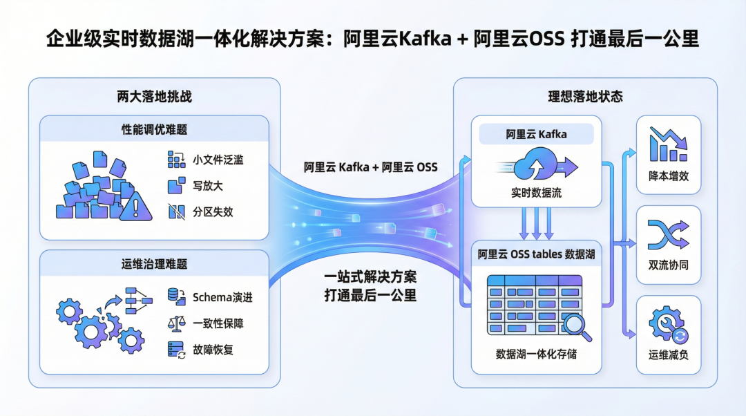 企业级实时数据湖一体化解决方案