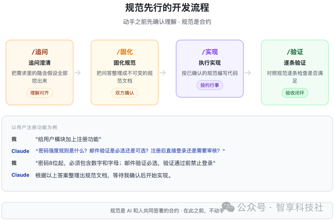 规范先行的开发流程示意图