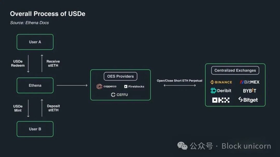 USDe整体铸造与赎回流程示意图
