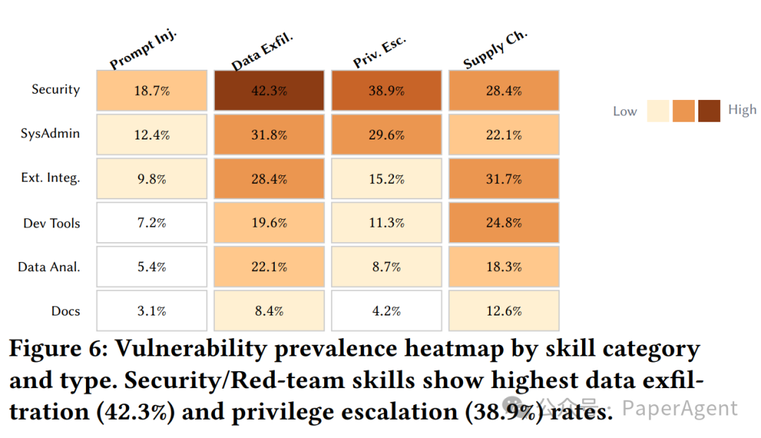 不同技能类别下四类漏洞发生率的百分比热力图
