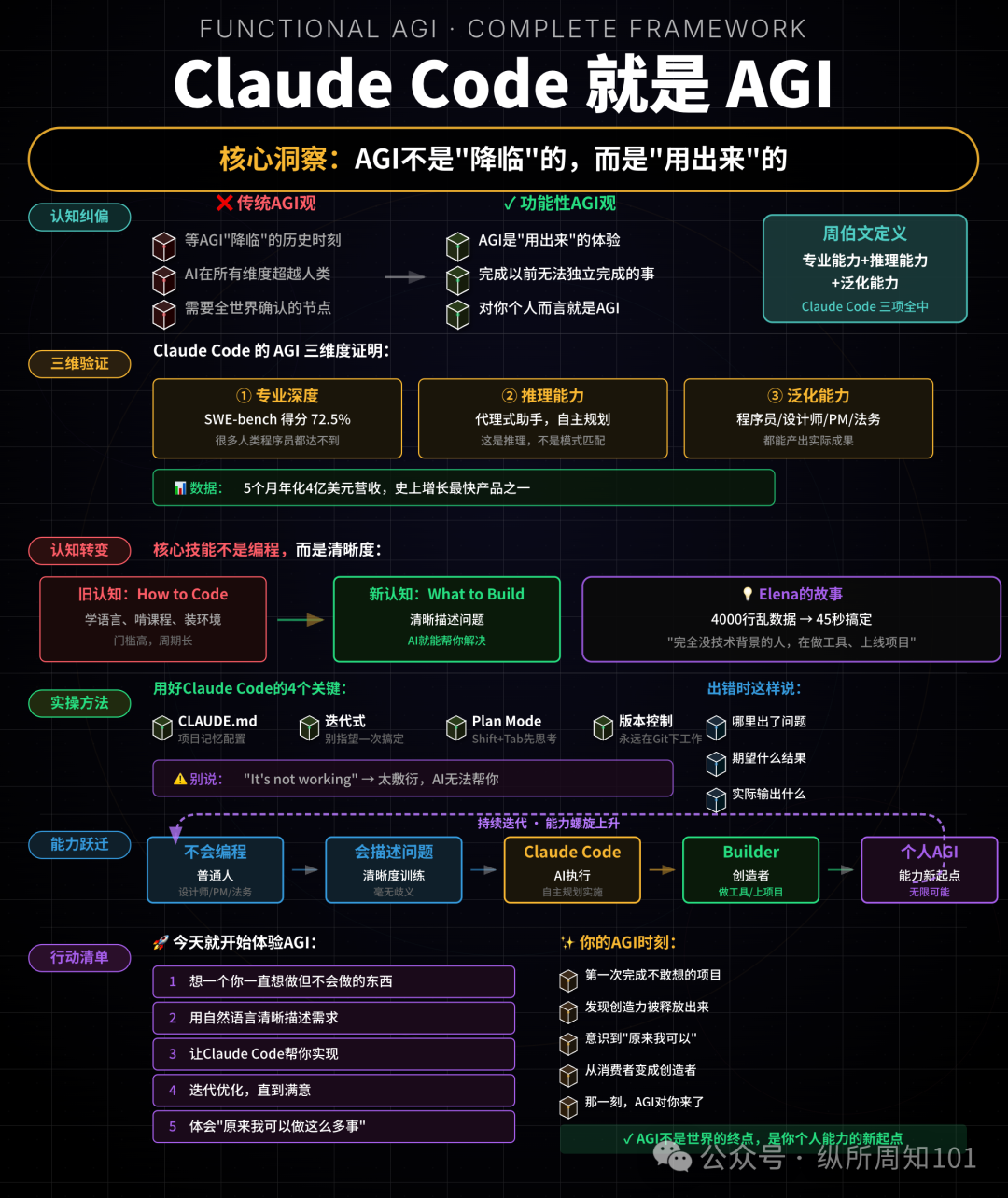 Claude Code功能性AGI框架解析图