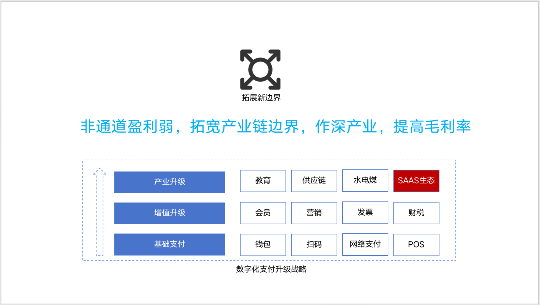 支付产业链升级战略图