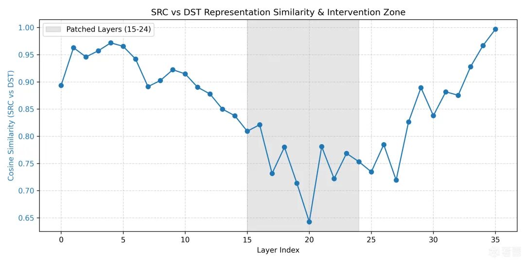 SRC vs DST 余弦相似度随层索引变化的折线图，15-24层区间为灰色阴影区域。