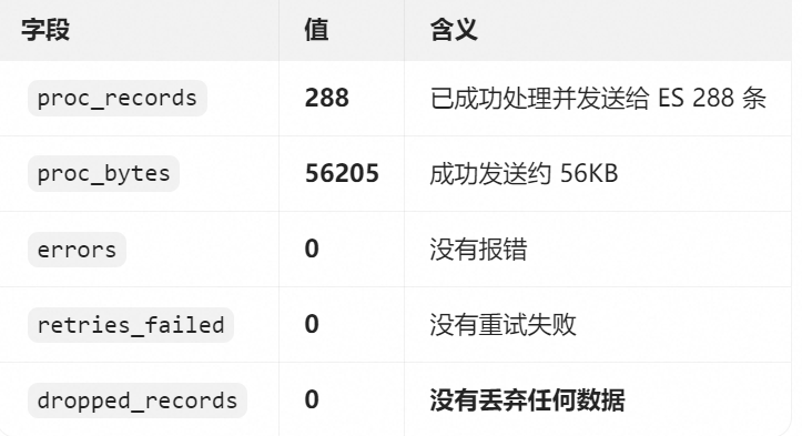 表格展示 Fluent Bit 输出统计字段含义,288 条记录全部成功发送无报错
