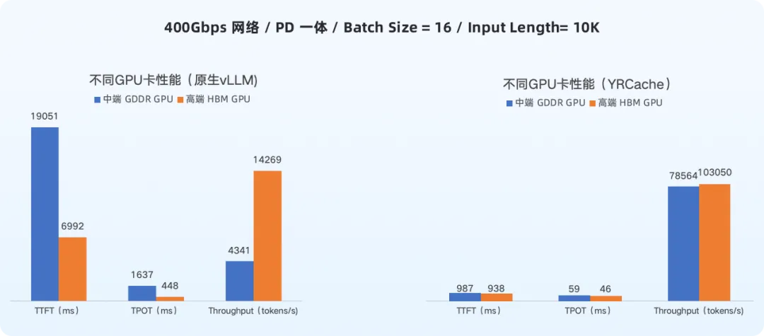 400Gbps网络下，中端与高端GPU在使用YRCache前后的性能对比柱状图