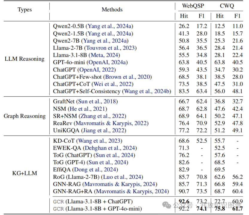GCR与基线模型在WebQSP和CWQ数据集上的性能对比