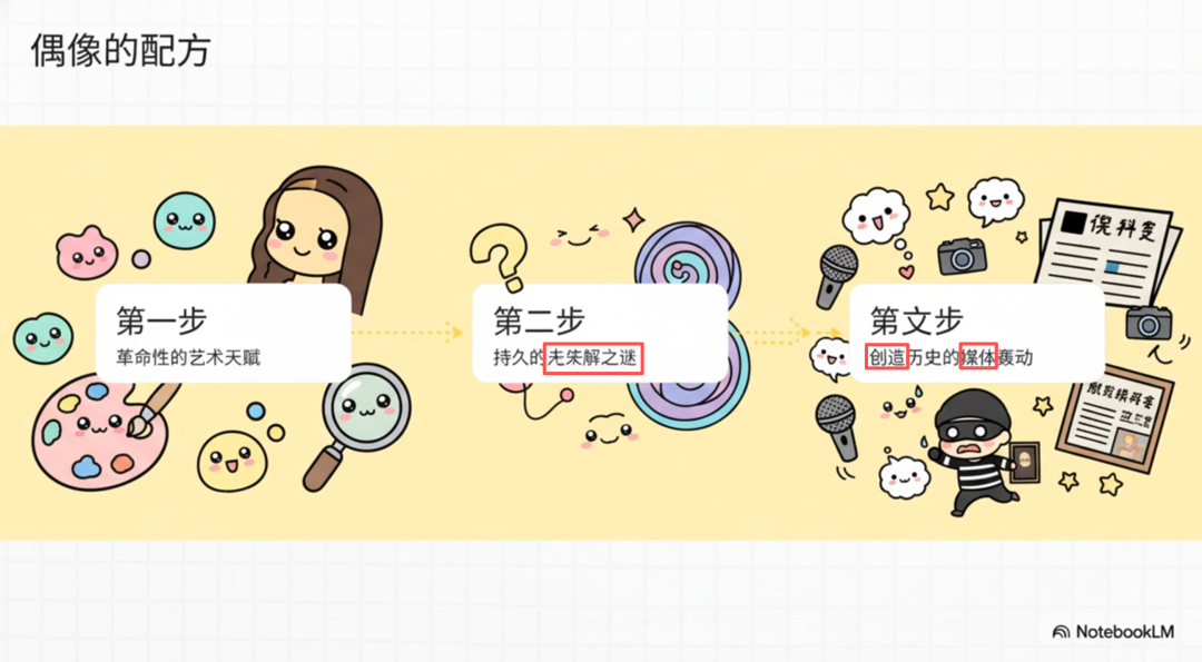 NotebookLM 为《蒙娜丽莎》视频生成的卡通风格示意图，标题为“偶像的配方”