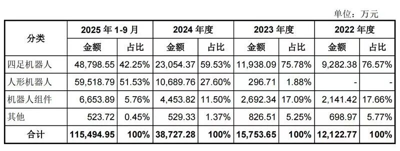 宇树科技不同机器人产品分类营收占比表