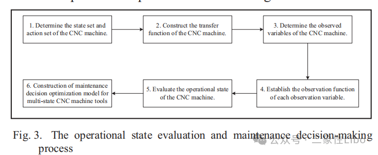 CNC机床运行状态评估与维护决策流程