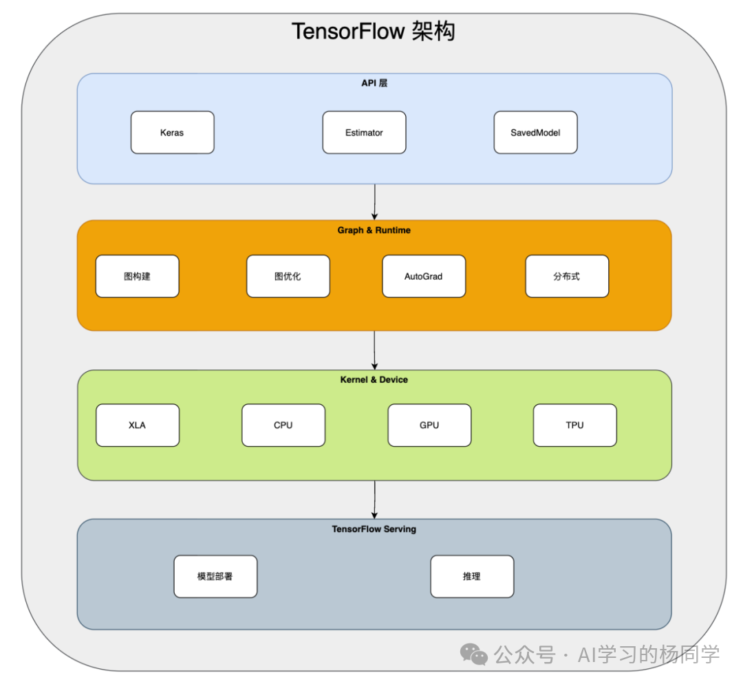 TensorFlow 架构图