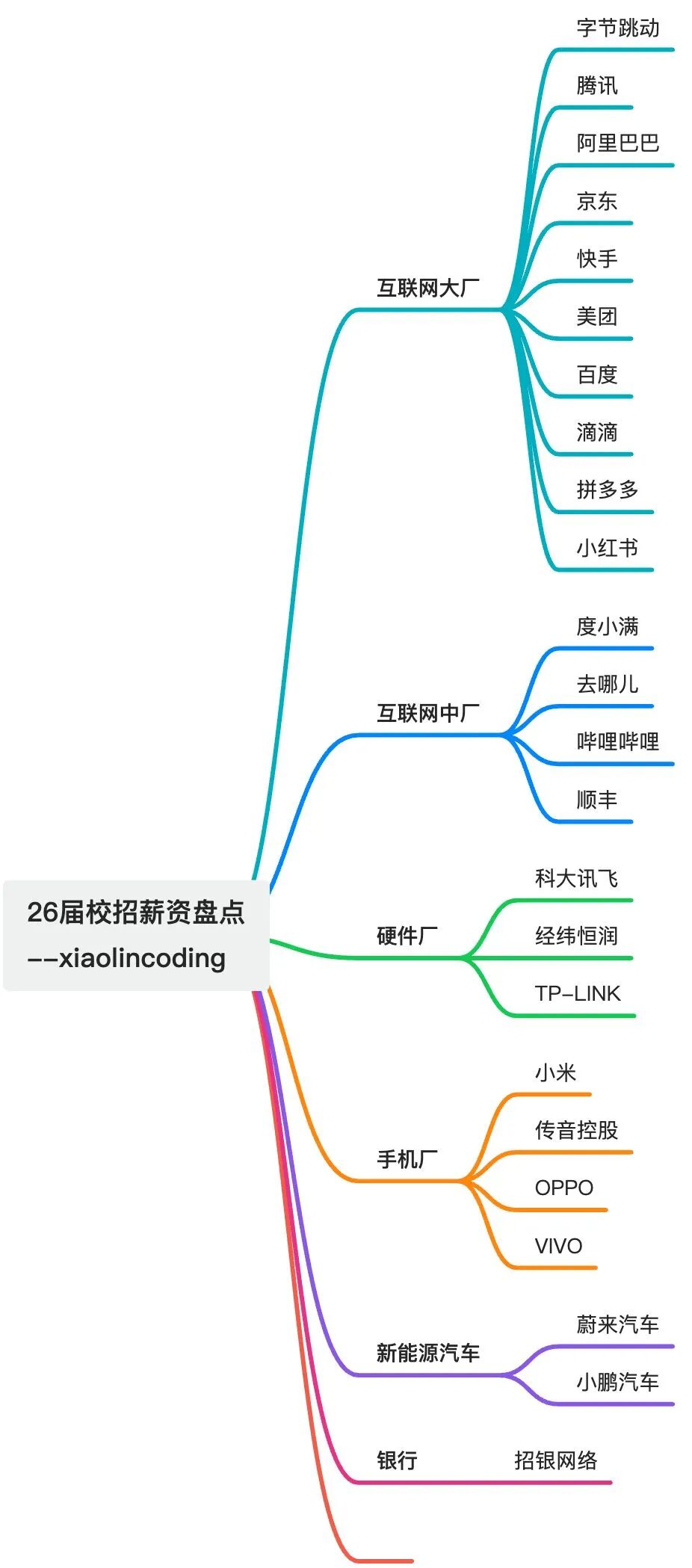 26届校招薪资盘点思维导图