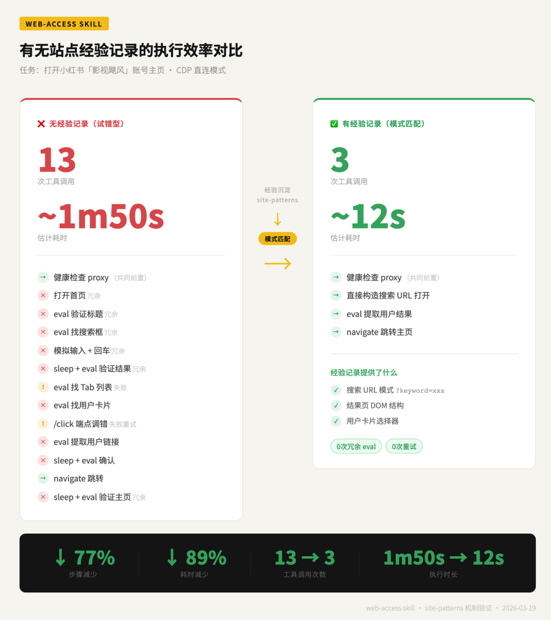有无站点经验记录的执行效率对比图表