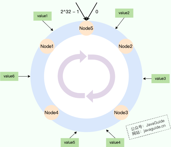在Node1和Node2之间新增Node5，仅影响原Node2部分数据