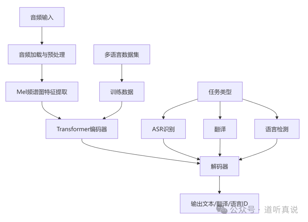Whisper语音识别系统架构流程图