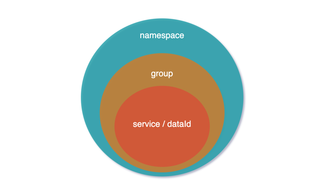 Nacos配置层级：namespace > group > dataId