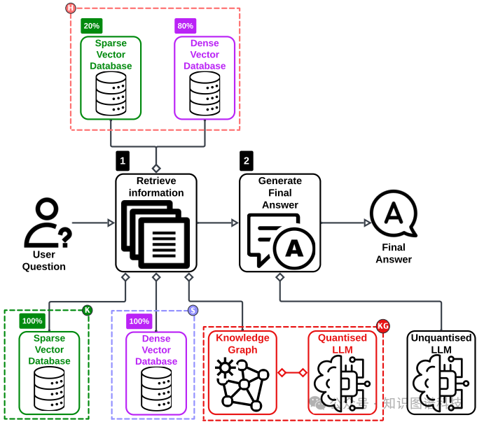 RAG系统评估流程K折验证图