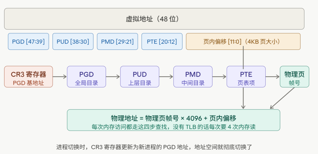 四级页表地址转换流程图