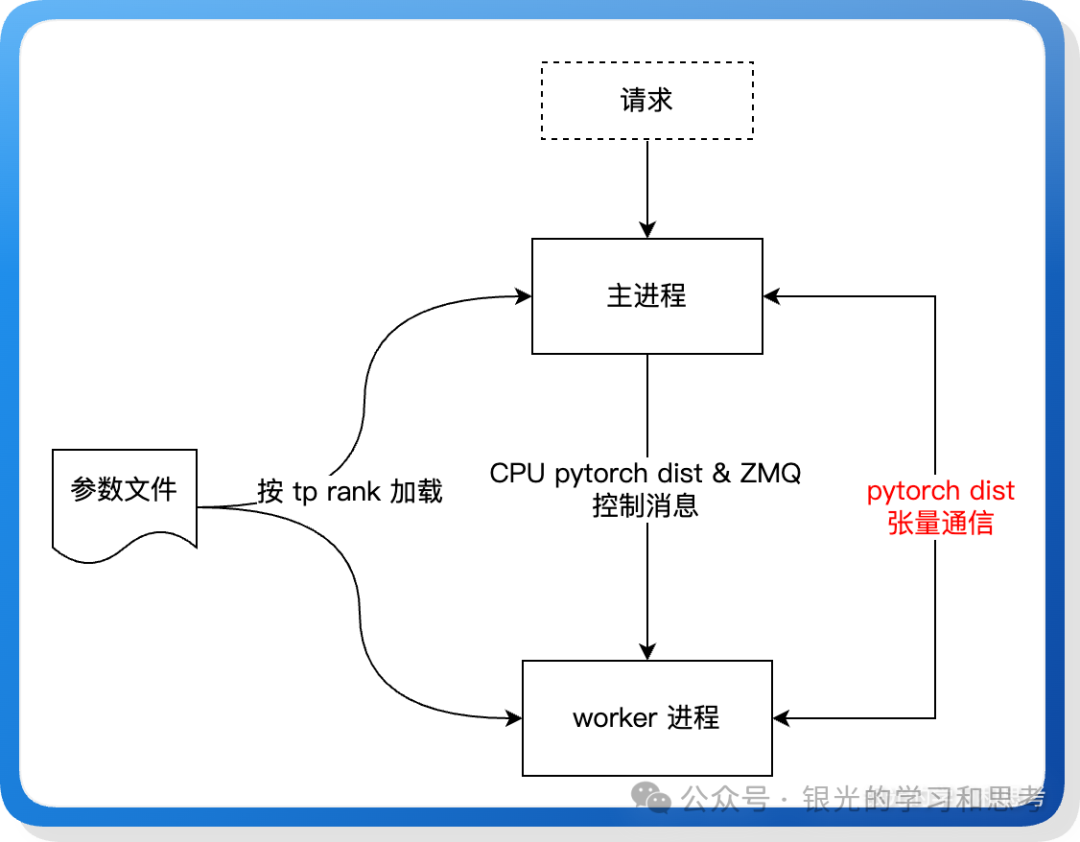 TP 通信架构示意图