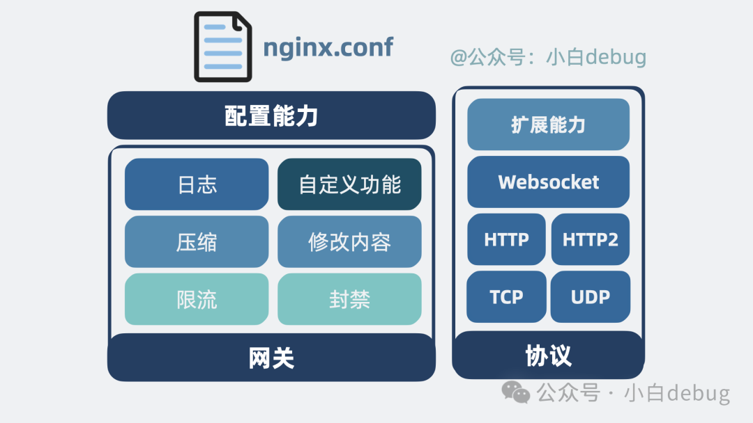 nginx.conf 配置文件示意图