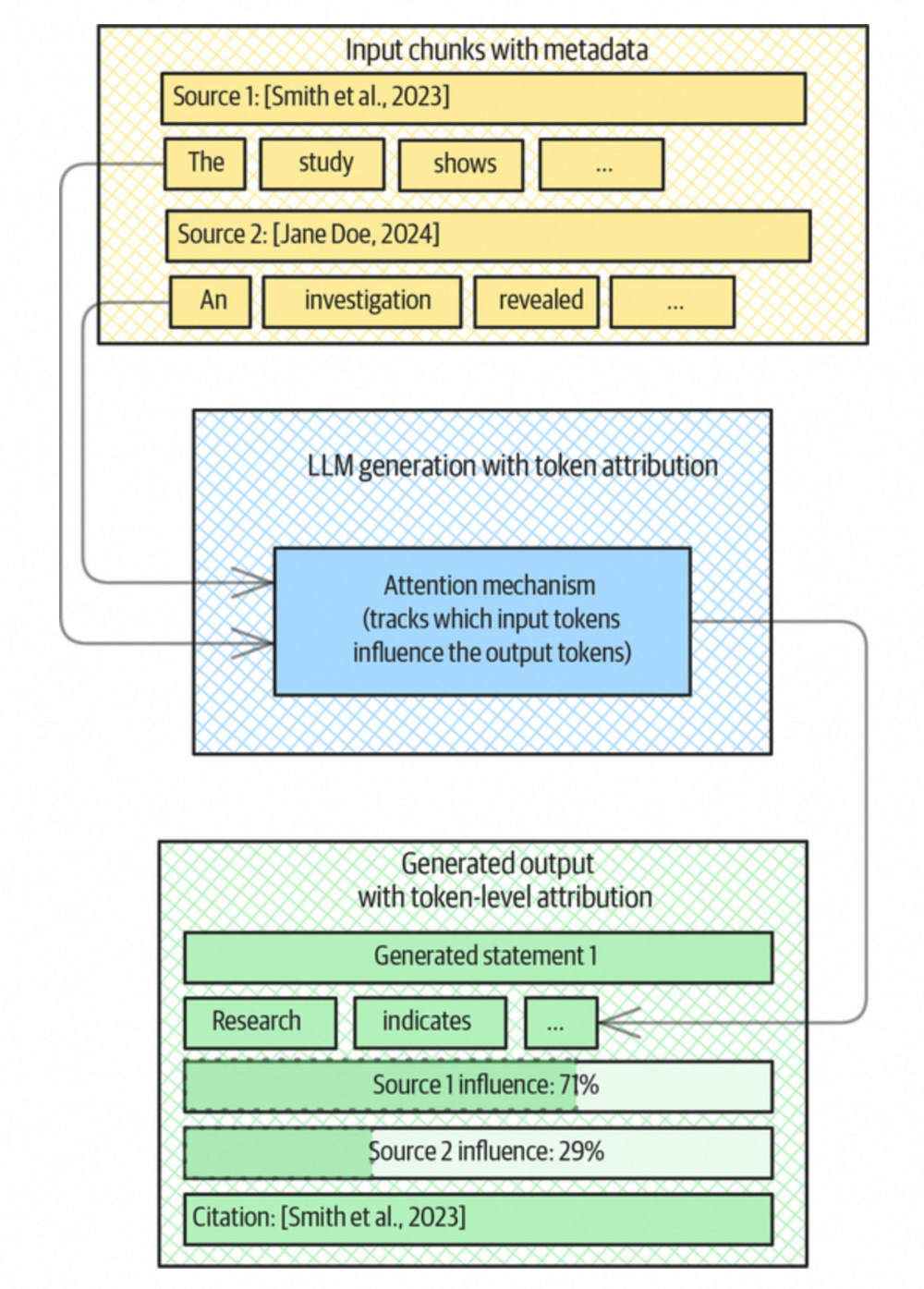 Token级别关联引用说明示意图