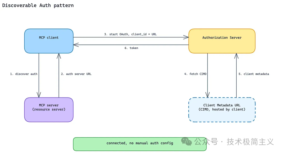 Discoverable Auth 模式流程：MCP 客户端发现认证 URL → 发起 OAuth → 通过 CIMD 获取元数据 → 获取 token