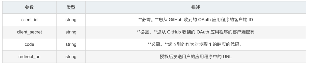 GitHub OAuth access_token 接口参数表