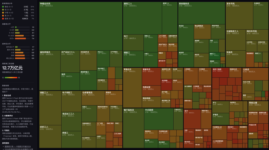 中国职业就业人数与AI暴露度分布树状图
