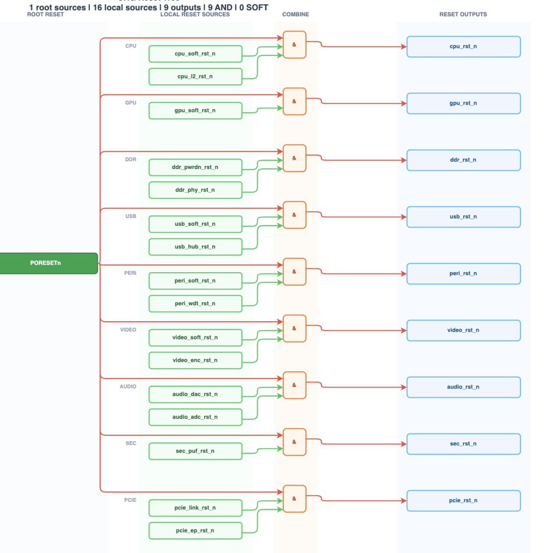 GPT-5.5第三轮优化后的CRG复位树图,含ROOT RESET与RESET OUTPUTS分类标签