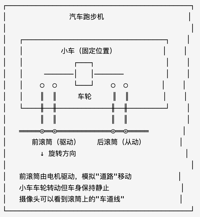 汽车跑步机工作原理示意图