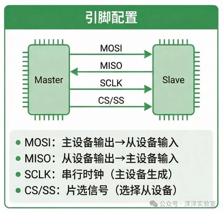 SPI主从设备引脚配置示意图