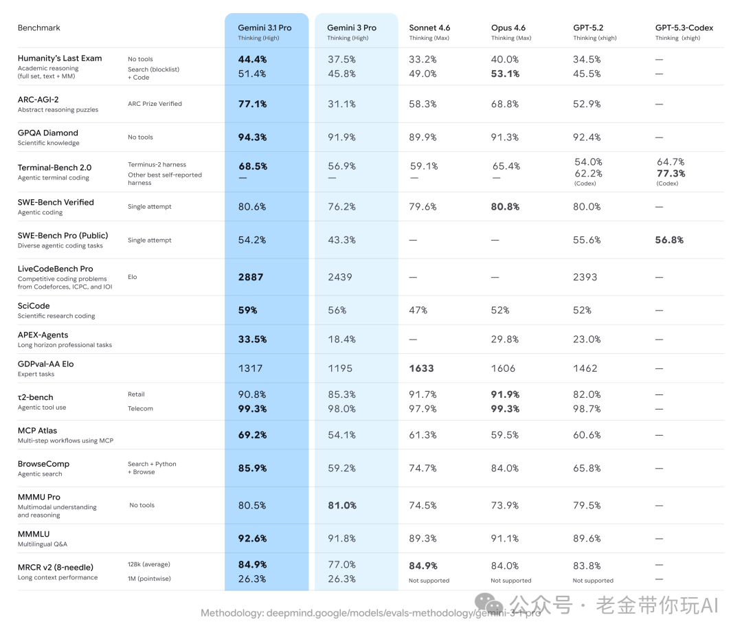 各大模型性能基准测试对比表格