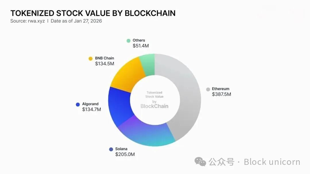 代币化股票按区块链划分的价值