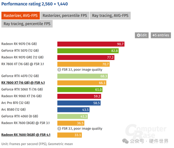 AMD FSR 4.1 与 FSR 3.1 在 2K 光栅化游戏中的平均帧数对比