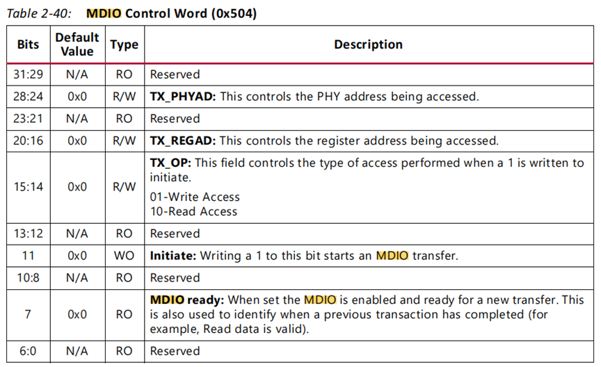 MDIO Control Word (0x504) 寄存器说明