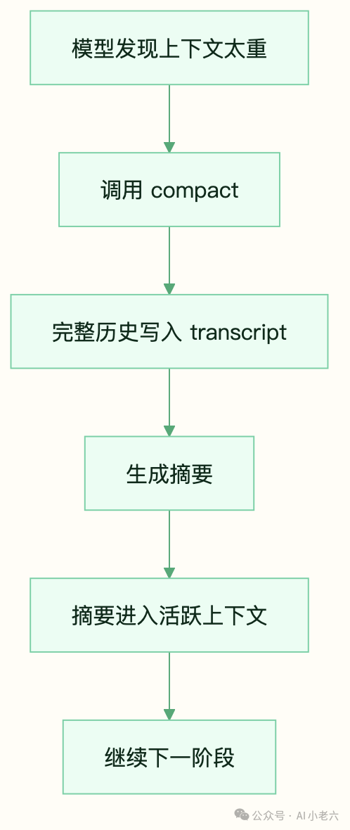 compact 流程示意图