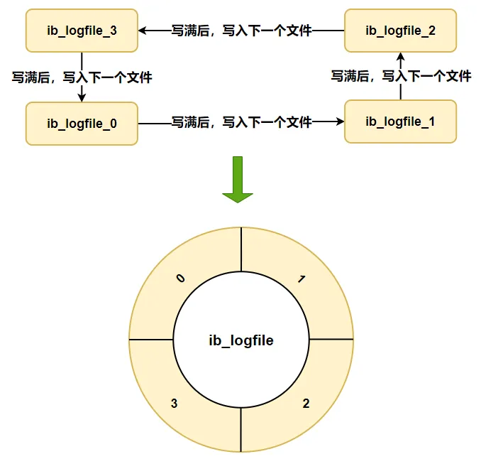 Redo Log文件组环形写入示意图