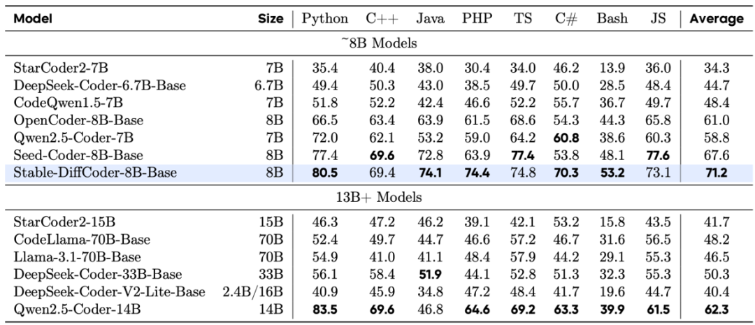 Base模型多编程语言生成性能表