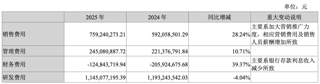 同花顺2025年销售、管理、财务、研发费用表