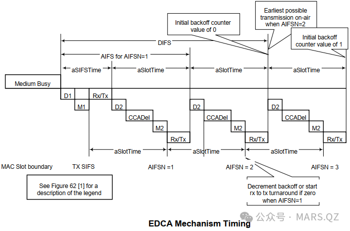 EDCA机制时序图