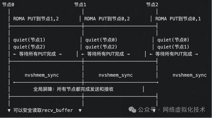 多节点RDMA PUT与同步流程图