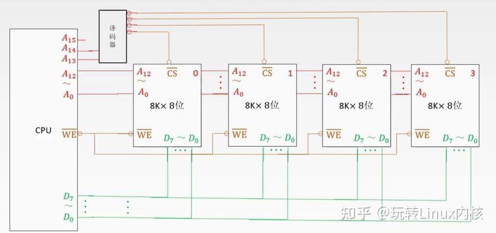 CPU通过译码器连接四个8K×8位存储单元结构图