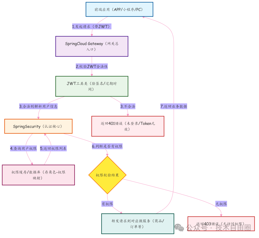 基于Spring Cloud Gateway的统一认证鉴权核心流程
