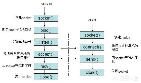 客户端-服务器 socket 通信流程