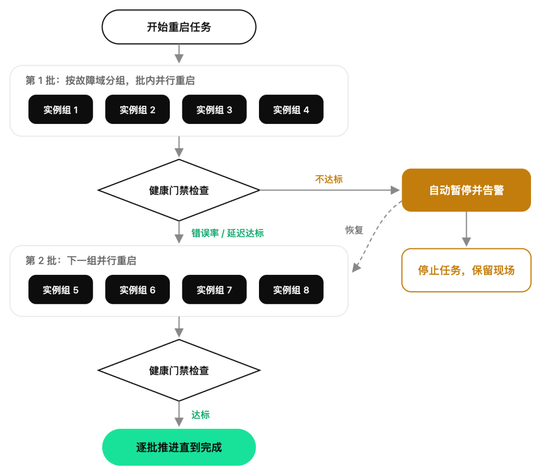 分批并行重启健康门禁流程图:按故障域分组、批内并行、健康检查、异常暂停与恢复