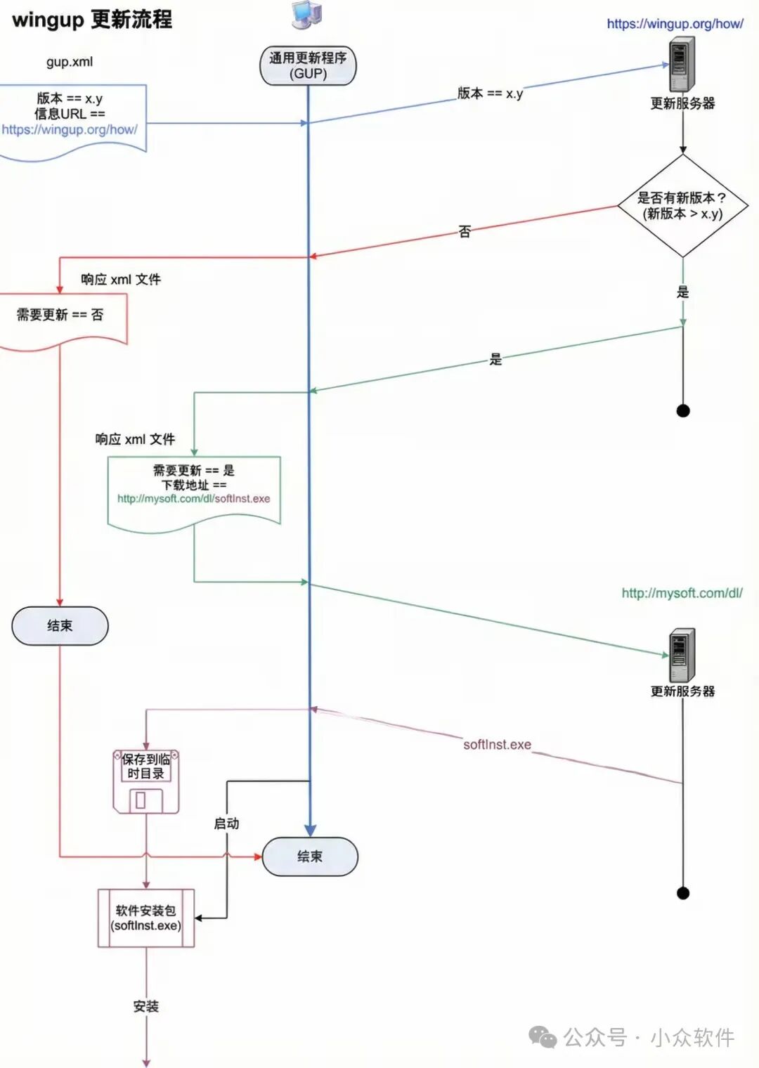 WinGUp 工作原理示意图