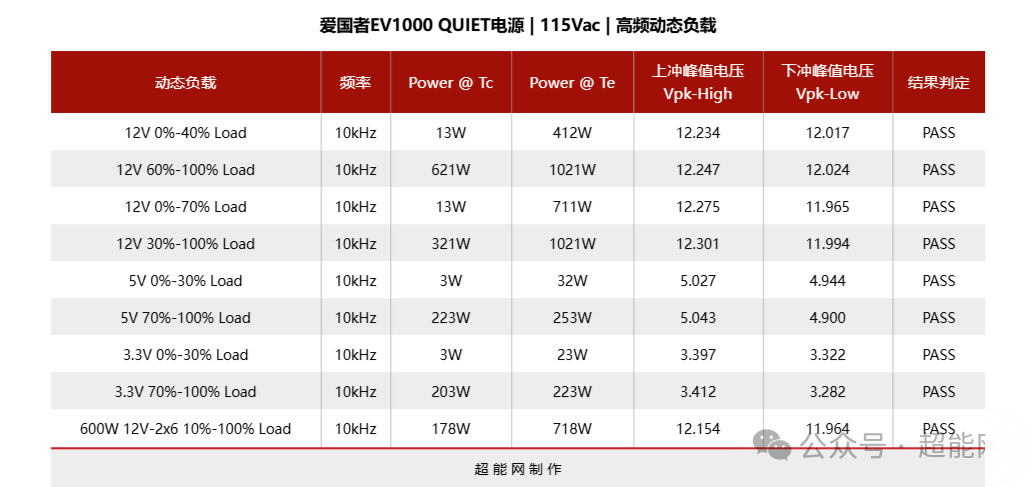 10kHz下各组动态负载测试结果